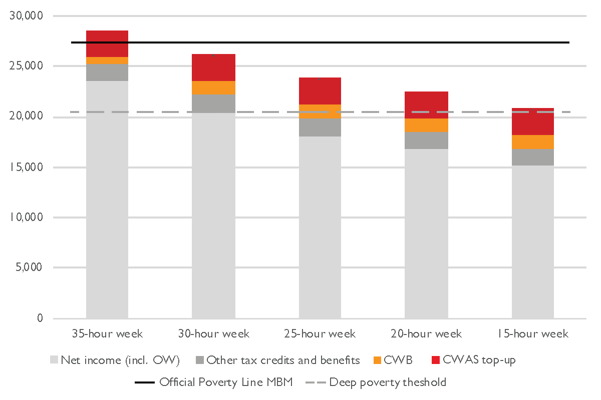 chart: Impact-of-the-CWB-vs.-the-CWAS-on-the-after-tax-and-transfer-income-of-minimum-wage-workers-at-five-income-levels-in-Ontario